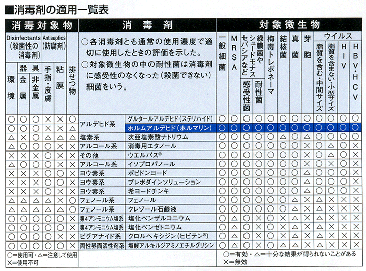 消毒剤の適用一覧表